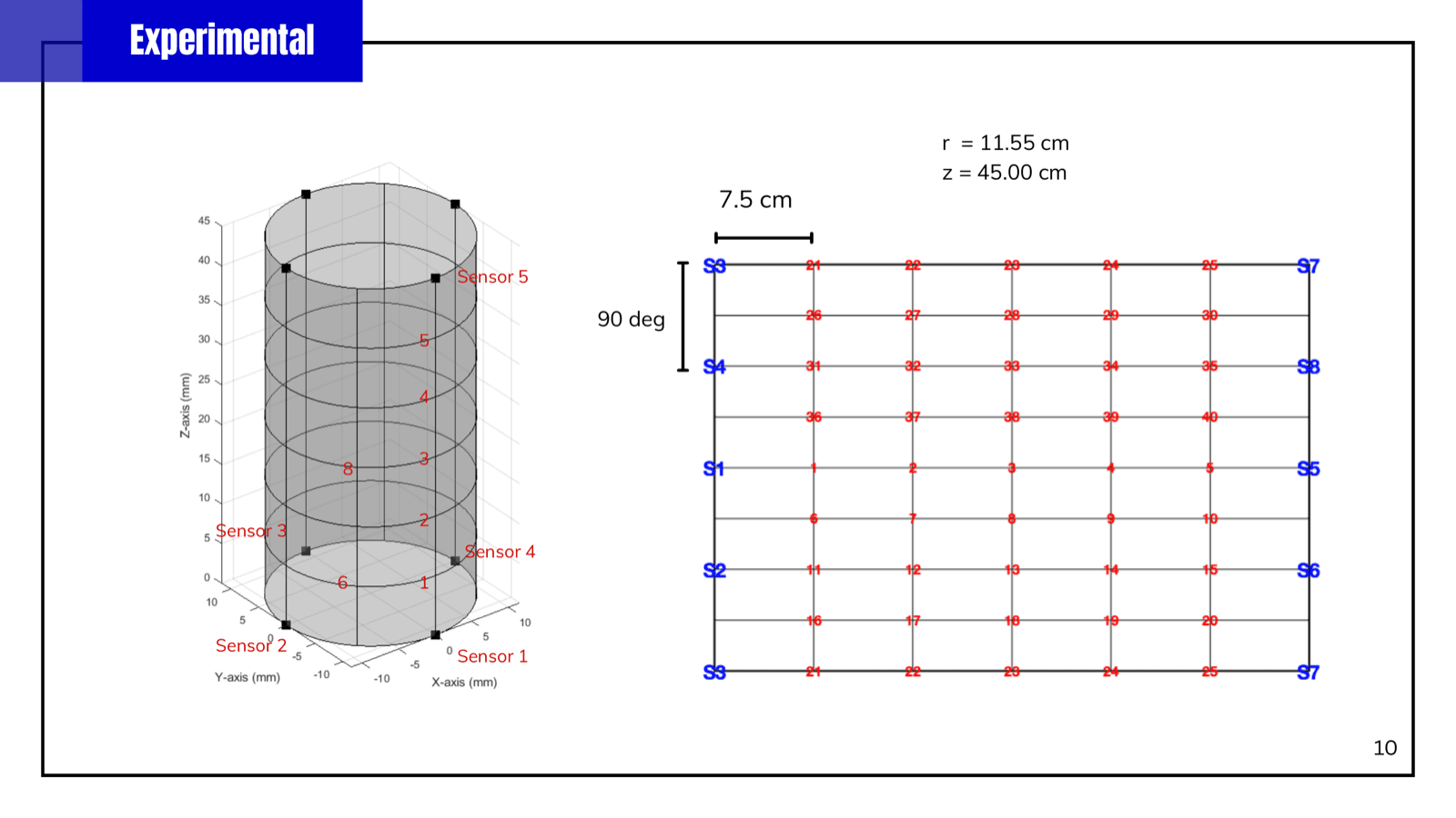 Sensor configuration — eight PZT sensors (S1–S8) and the 40 impact locations on the unwrapped cylindrical surface.