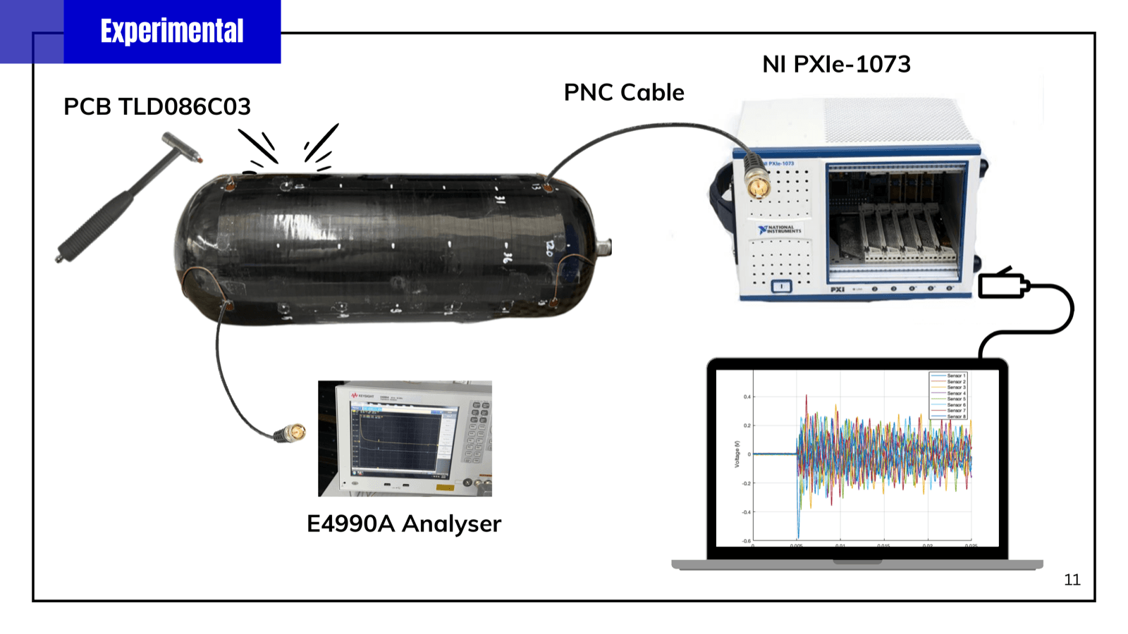 Physical test chain — instrumented PCB hammer, the composite tank, NI PXIe acquisition, and E4990A impedance analyser.
