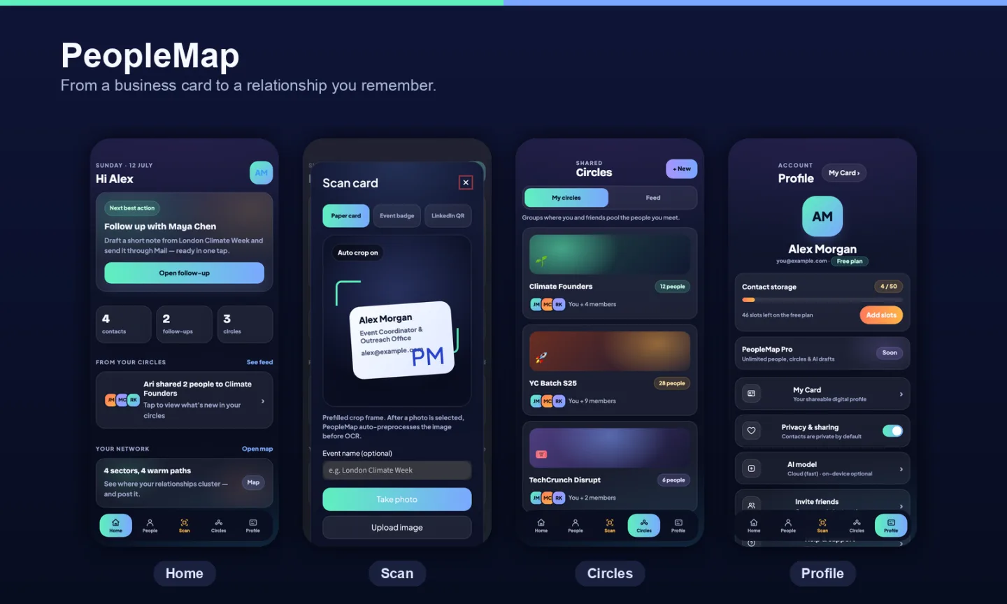 PeopleMap product overview showing fictional Home, Scan, Circles, and Profile mobile interfaces