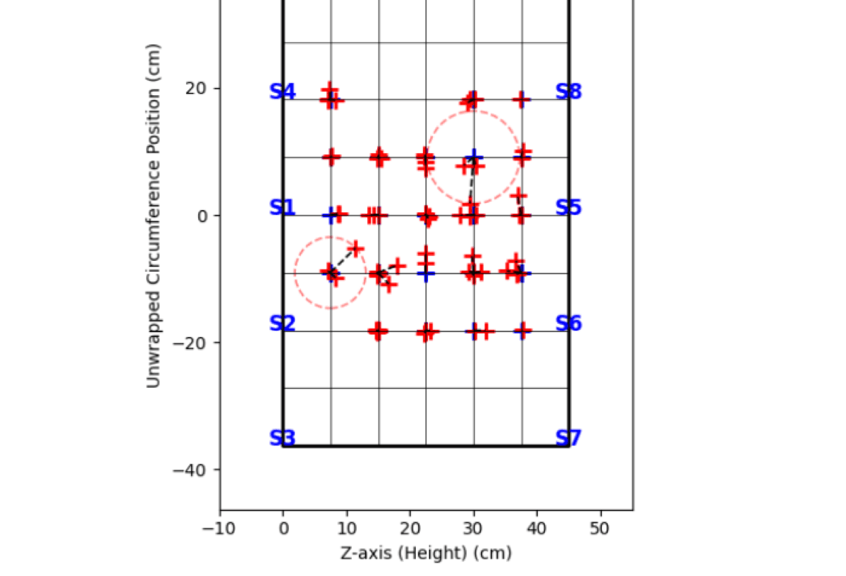 True vs predicted impact positions on the unwrapped cylinder — geometry-aware encoding, held-out top region (1.59 cm RMSE, 97.1% within 3.5 cm).
