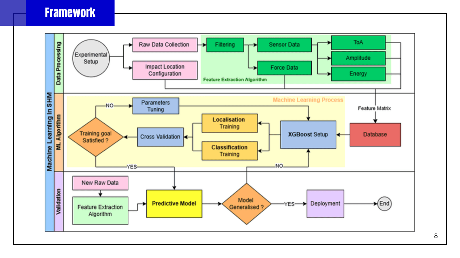 Framework — end-to-end workflow: data processing and feature extraction, model training, and validation.